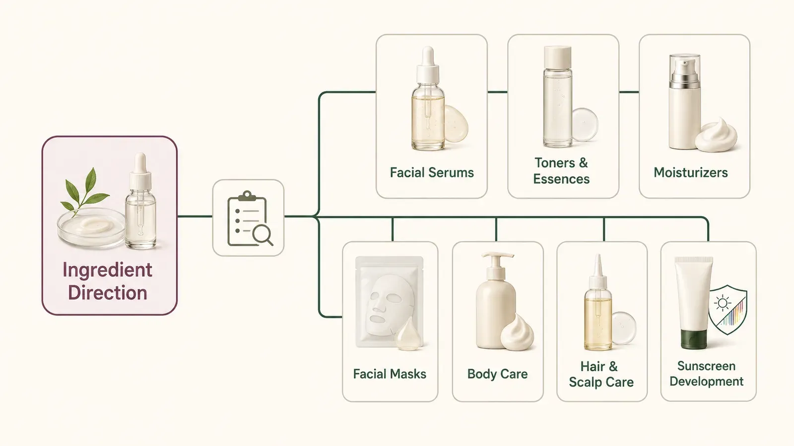 Decision framework connecting an ingredient direction with seven possible skincare product formats
