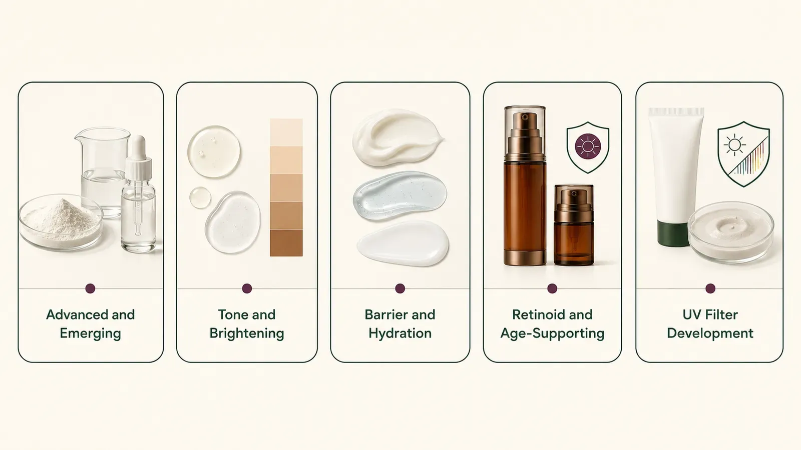 Five skincare formulation direction groups organized as advanced, brightening, hydration, age-supporting, and UV filter categories